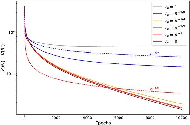 Figure 1 for Non-asymptotic Analysis of Biased Adaptive Stochastic Approximation