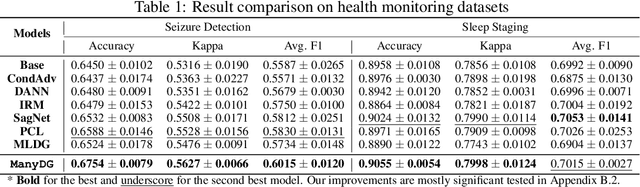 Figure 2 for ManyDG: Many-domain Generalization for Healthcare Applications