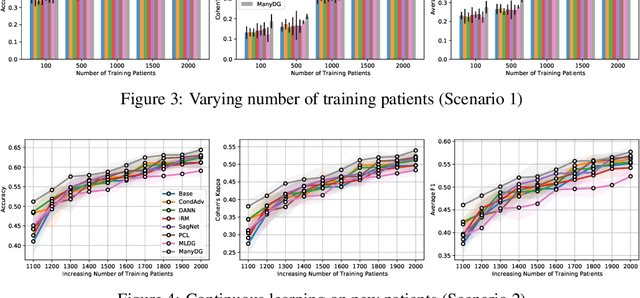 Figure 4 for ManyDG: Many-domain Generalization for Healthcare Applications
