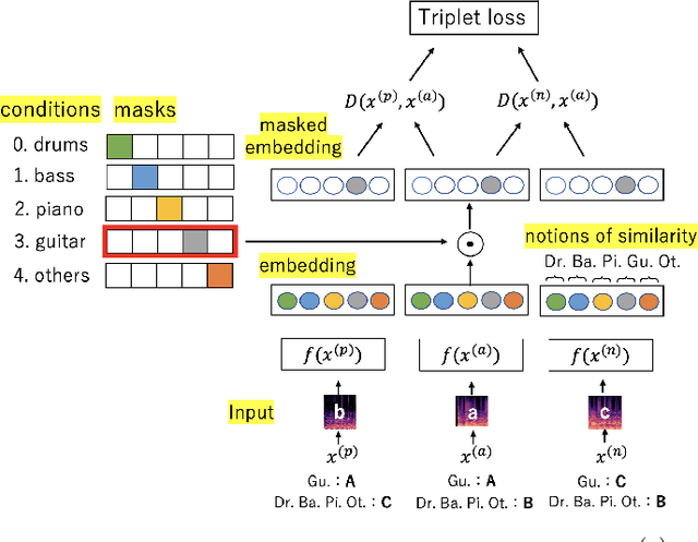 Figure 1 for Learning Multidimensional Disentangled Representations of Instrumental Sounds for Musical Similarity Assessment