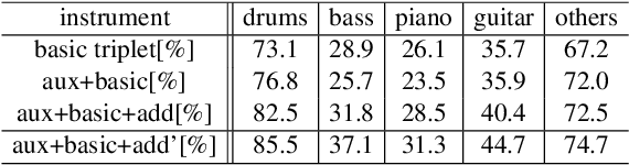 Figure 4 for Learning Multidimensional Disentangled Representations of Instrumental Sounds for Musical Similarity Assessment
