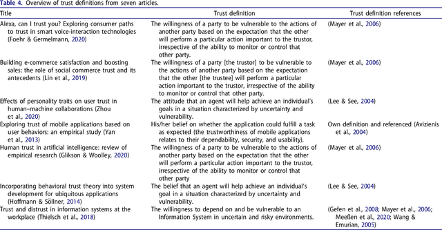 Figure 4 for A Systematic Literature Review of User Trust in AI-Enabled Systems: An HCI Perspective