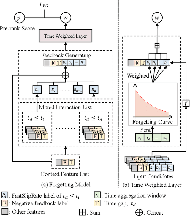 Figure 4 for Pareto-based Multi-Objective Recommender System with Forgetting Curve