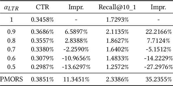 Figure 3 for Pareto-based Multi-Objective Recommender System with Forgetting Curve
