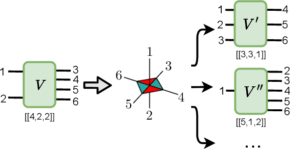 Figure 4 for Discovery of Optimal Quantum Error Correcting Codes via Reinforcement Learning
