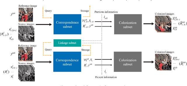 Figure 3 for Exemplar-based Video Colorization with Long-term Spatiotemporal Dependency