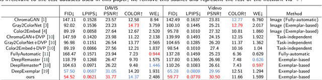 Figure 2 for Exemplar-based Video Colorization with Long-term Spatiotemporal Dependency