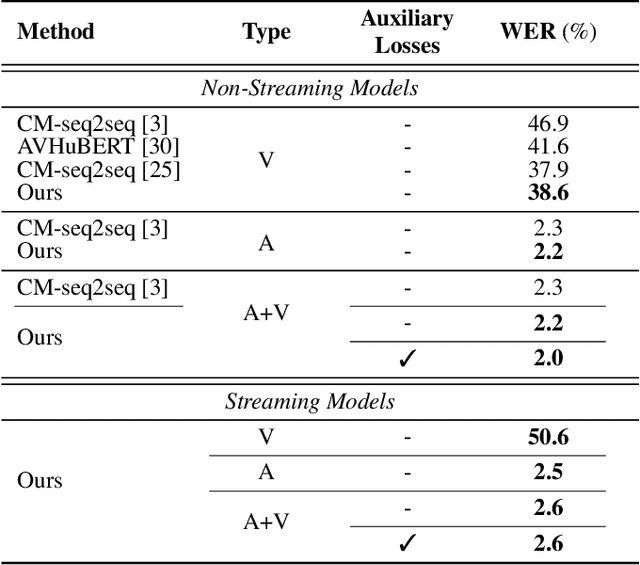 Figure 2 for Streaming Audio-Visual Speech Recognition with Alignment Regularization