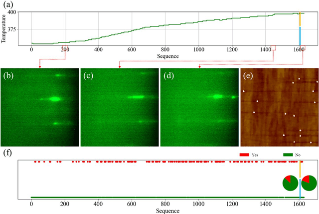 Figure 4 for Machine-Learning-Assisted and Real-Time-Feedback-Controlled Growth of InAs/GaAs Quantum Dots