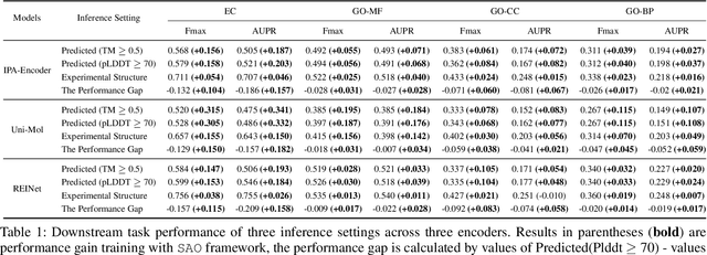 Figure 2 for Protein 3D Graph Structure Learning for Robust Structure-based Protein Property Prediction