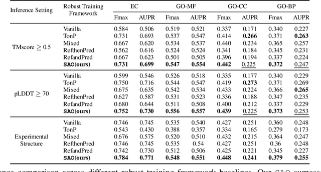 Figure 4 for Protein 3D Graph Structure Learning for Robust Structure-based Protein Property Prediction