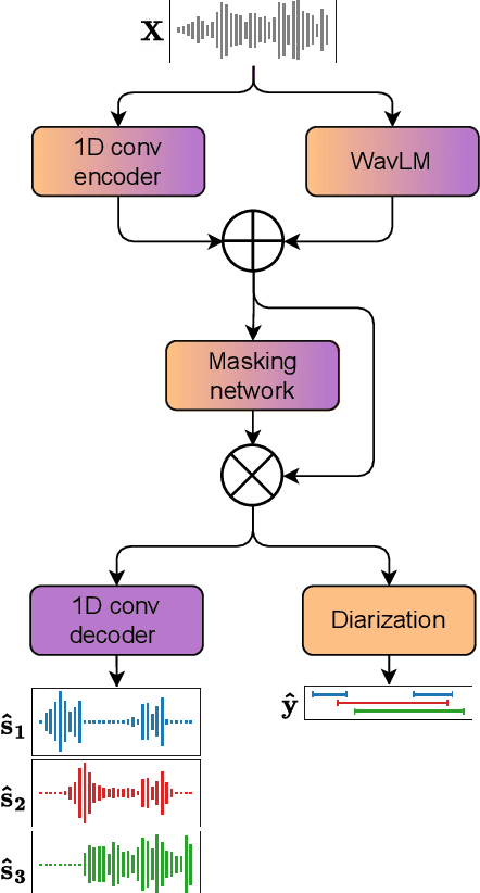 Figure 1 for PixIT: Joint Training of Speaker Diarization and Speech Separation from Real-world Multi-speaker Recordings