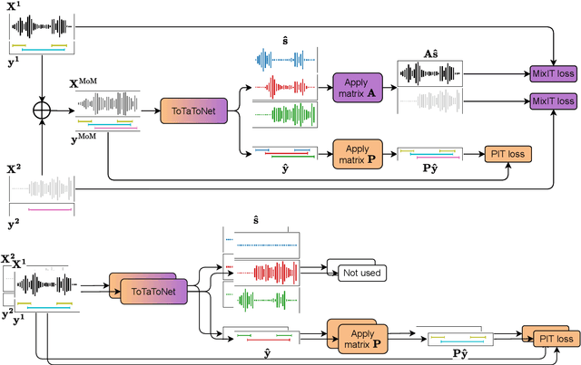 Figure 3 for PixIT: Joint Training of Speaker Diarization and Speech Separation from Real-world Multi-speaker Recordings