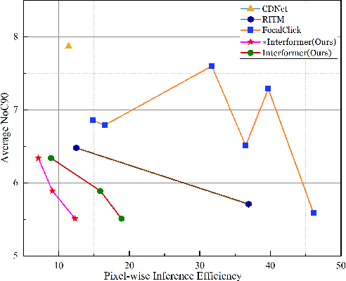 Figure 3 for InterFormer: Real-time Interactive Image Segmentation