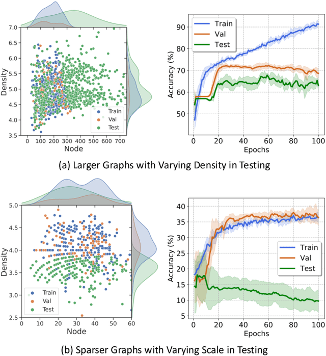 Figure 1 for Graph Out-of-Distribution Generalization with Controllable Data Augmentation