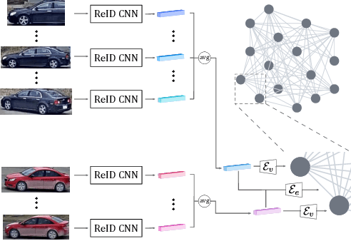 Figure 2 for Graph Convolutional Network for Multi-Target Multi-Camera Vehicle Tracking