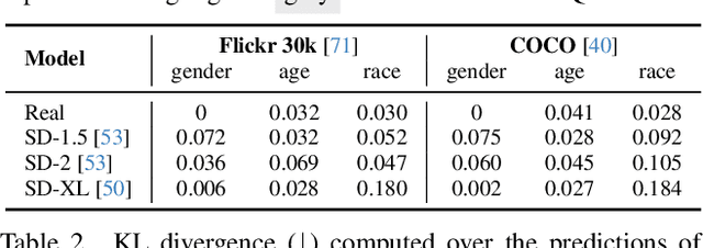 Figure 4 for OpenBias: Open-set Bias Detection in Text-to-Image Generative Models