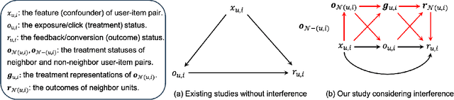 Figure 1 for Be Aware of the Neighborhood Effect: Modeling Selection Bias under Interference