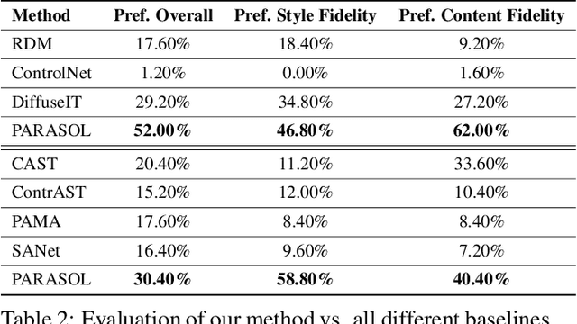 Figure 3 for PARASOL: Parametric Style Control for Diffusion Image Synthesis