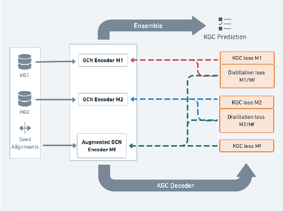 Figure 1 for Collective Knowledge Graph Completion with Mutual Knowledge Distillation