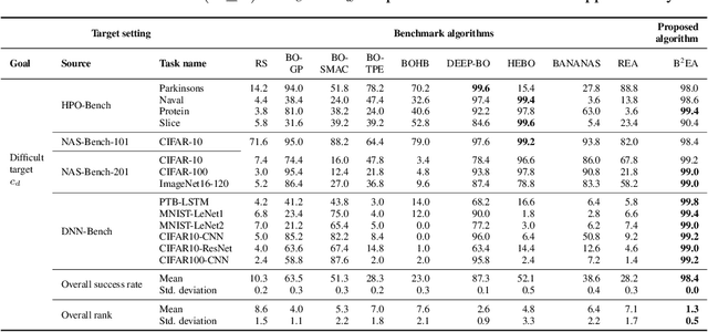 Figure 4 for B2EA: An Evolutionary Algorithm Assisted by Two Bayesian Optimization Modules for Neural Architecture Search