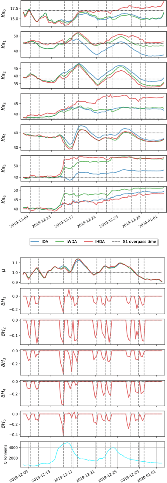 Figure 3 for Enhancing Flood Forecasting with Dual State-Parameter Estimation and Ensemble-based SAR Data Assimilation
