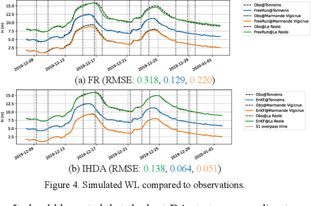 Figure 4 for Enhancing Flood Forecasting with Dual State-Parameter Estimation and Ensemble-based SAR Data Assimilation