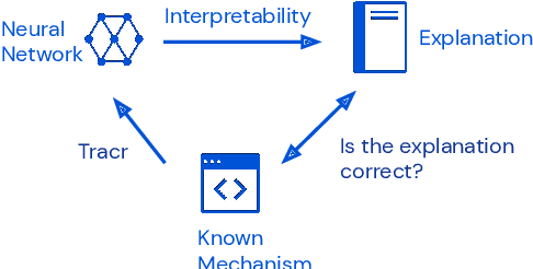 Figure 1 for Tracr: Compiled Transformers as a Laboratory for Interpretability