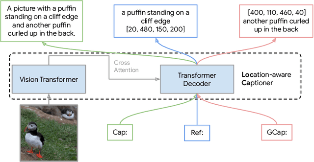 Figure 1 for LocCa: Visual Pretraining with Location-aware Captioners