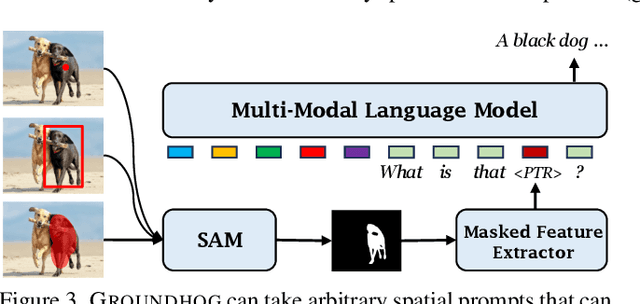 Figure 4 for GROUNDHOG: Grounding Large Language Models to Holistic Segmentation