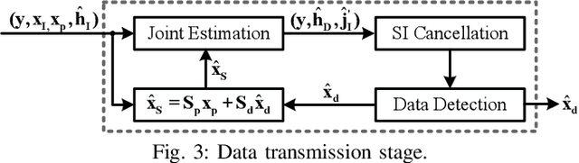 Figure 3 for Universal Performance Bounds for Joint Self-Interference Cancellation and Data Detection in Full-Duplex Communications