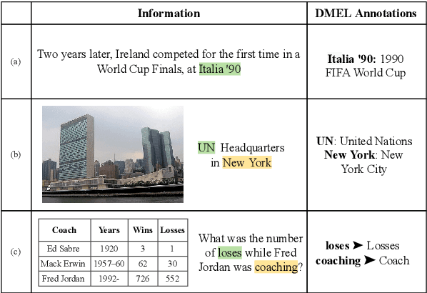 Figure 1 for Benchmarking Diverse-Modal Entity Linking with Generative Models