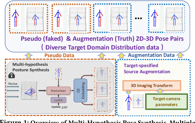 Figure 1 for PoSynDA: Multi-Hypothesis Pose Synthesis Domain Adaptation for Robust 3D Human Pose Estimation