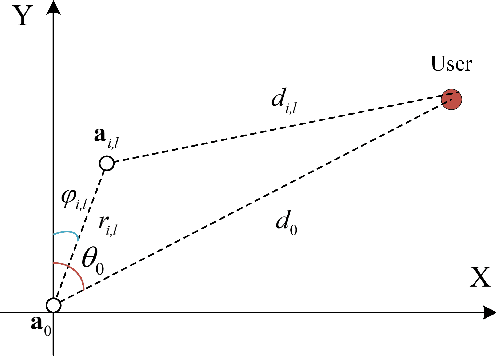 Figure 2 for Near-field Localization with Dynamic Metasurface Antennas