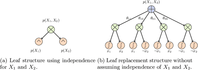 Figure 3 for Probabilistic Circuits with Constraints via Convex Optimization