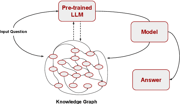 Figure 1 for Large Language Models Meet Knowledge Graphs to Answer Factoid Questions