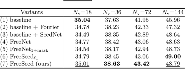 Figure 4 for FreeSeed: Frequency-band-aware and Self-guided Network for Sparse-view CT Reconstruction