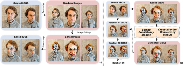 Figure 2 for View-Consistent 3D Editing with Gaussian Splatting