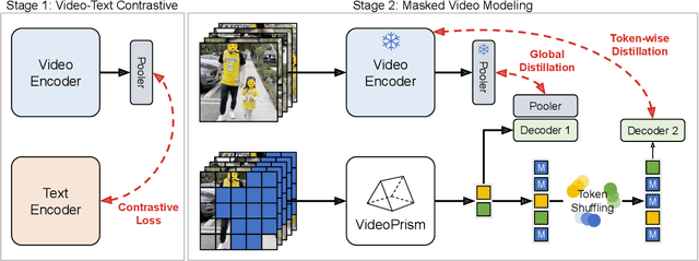 Figure 4 for VideoPrism: A Foundational Visual Encoder for Video Understanding