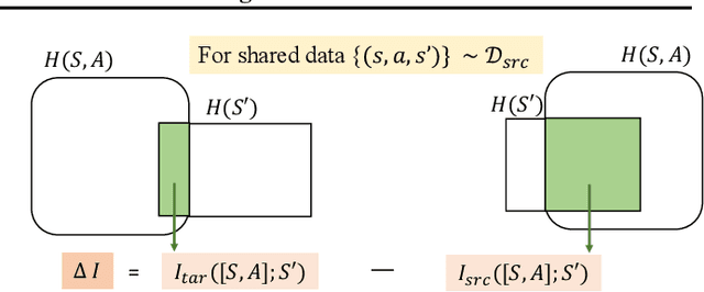 Figure 3 for Contrastive Representation for Data Filtering in Cross-Domain Offline Reinforcement Learning