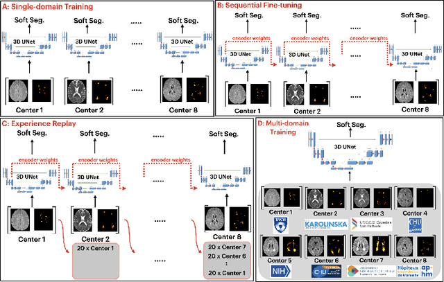 Figure 1 for Segmentation of Multiple Sclerosis Lesions across Hospitals: Learn Continually or Train from Scratch?