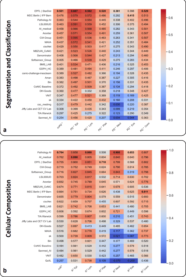 Figure 2 for CoNIC Challenge: Pushing the Frontiers of Nuclear Detection, Segmentation, Classification and Counting