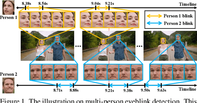 Figure 1 for Real-time Multi-person Eyeblink Detection in the Wild for Untrimmed Video
