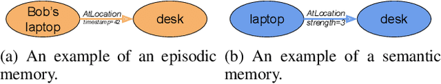 Figure 3 for A Machine with Short-Term, Episodic, and Semantic Memory Systems