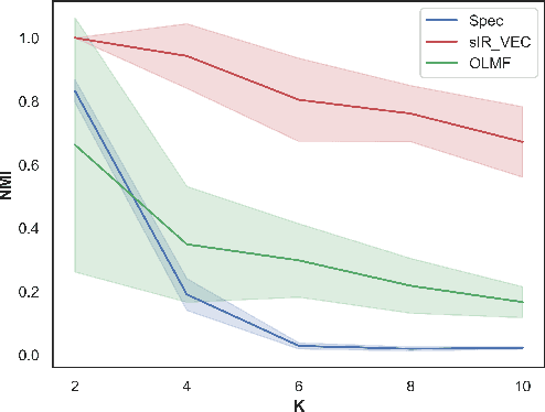 Figure 3 for VEC-SBM: Optimal Community Detection with Vectorial Edges Covariates