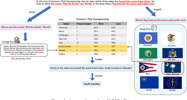 Figure 1 for MMHQA-ICL: Multimodal In-context Learning for Hybrid Question Answering over Text, Tables and Images