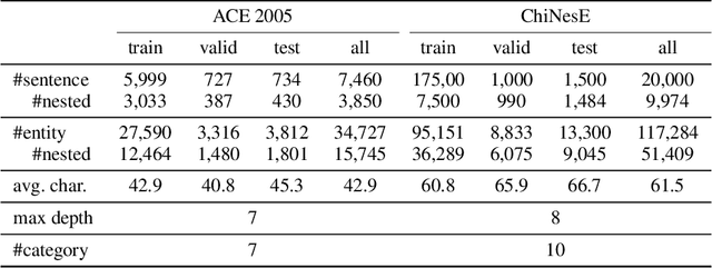 Figure 1 for Mulco: Recognizing Chinese Nested Named Entities Through Multiple Scopes