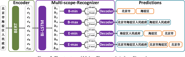 Figure 4 for Mulco: Recognizing Chinese Nested Named Entities Through Multiple Scopes