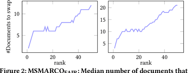 Figure 3 for Predictive Uncertainty-based Bias Mitigation in Ranking