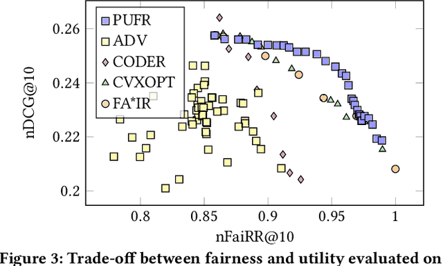 Figure 4 for Predictive Uncertainty-based Bias Mitigation in Ranking